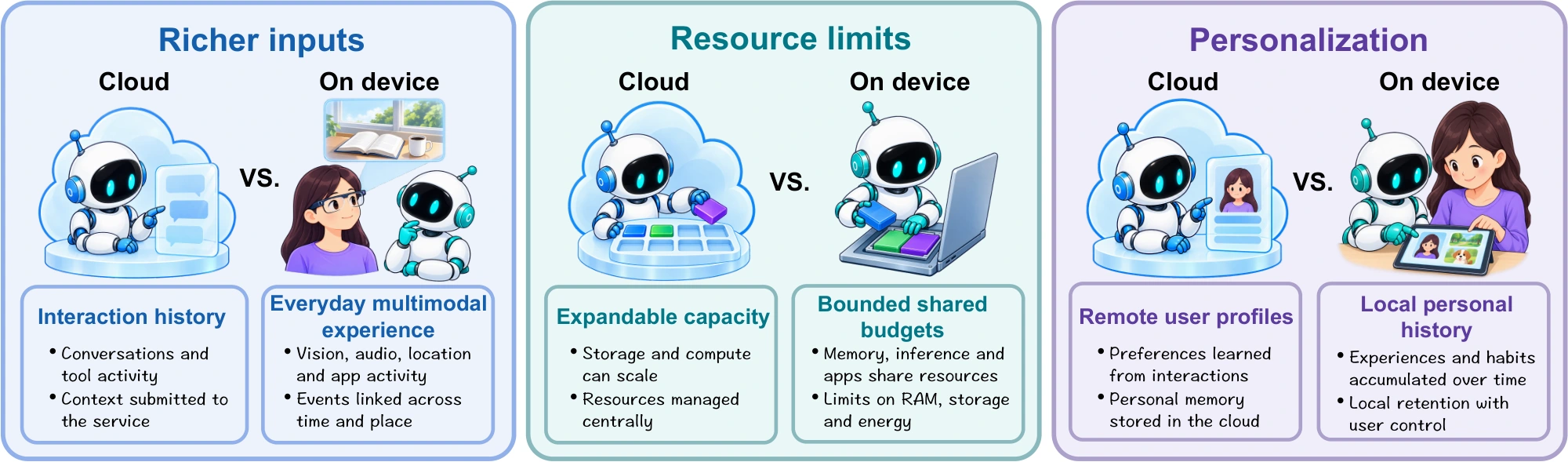 Three-panel comparison of cloud and on-device agent memory: richer multimodal inputs, bounded shared resources, and personal histories