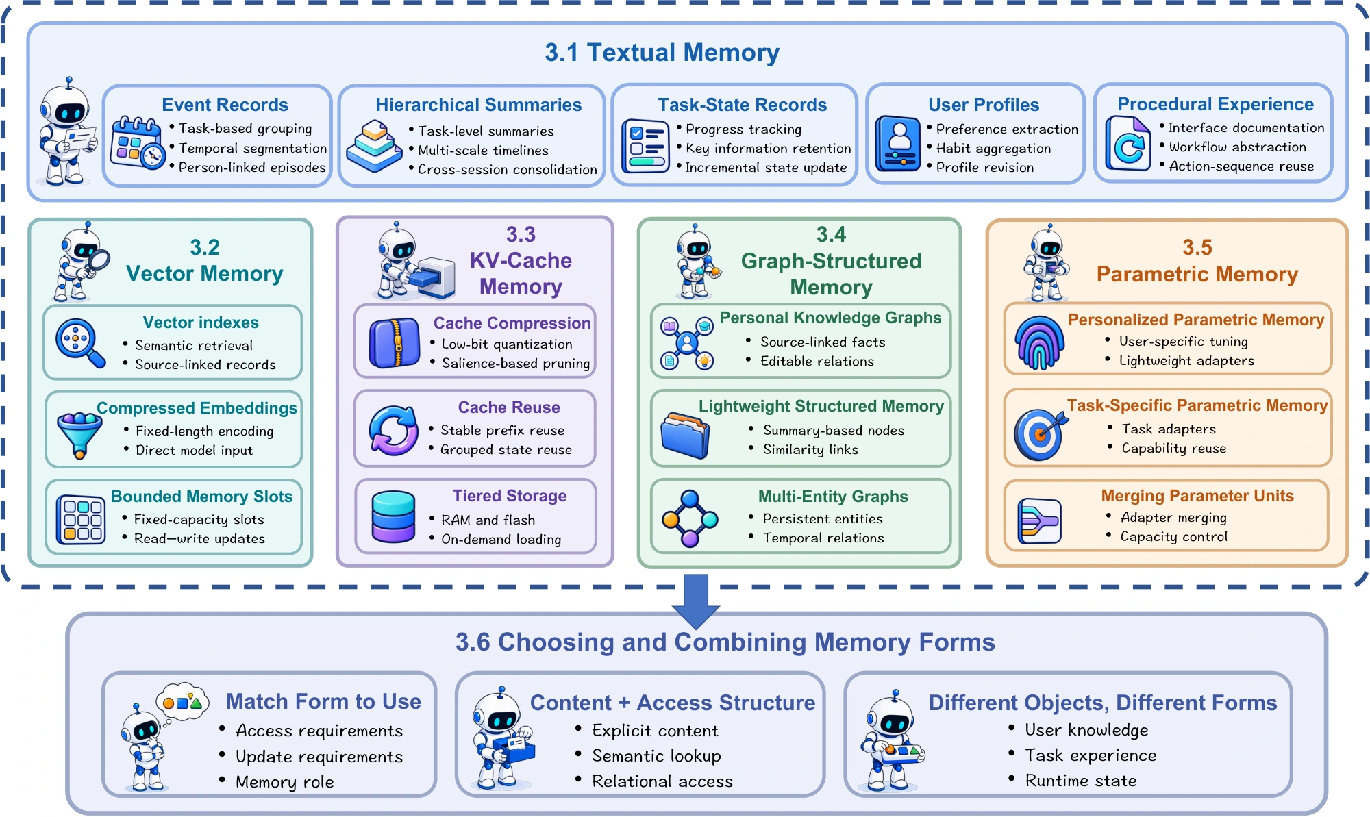 Five memory forms: textual, vector, KV-cache, graph-structured, and parametric, with their subcategories