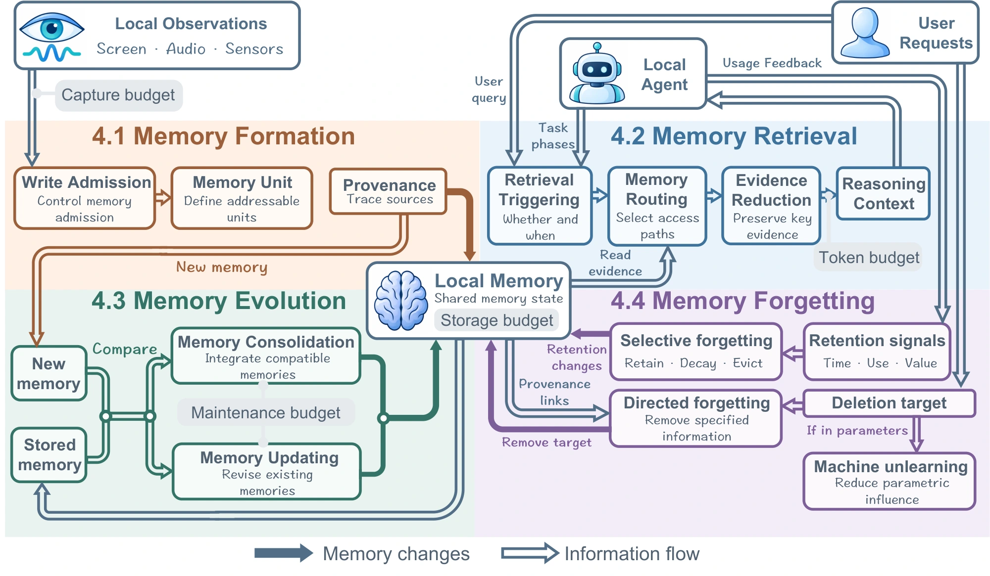 On-device memory lifecycle showing formation, retrieval, evolution, and forgetting, including memory changes and information flows