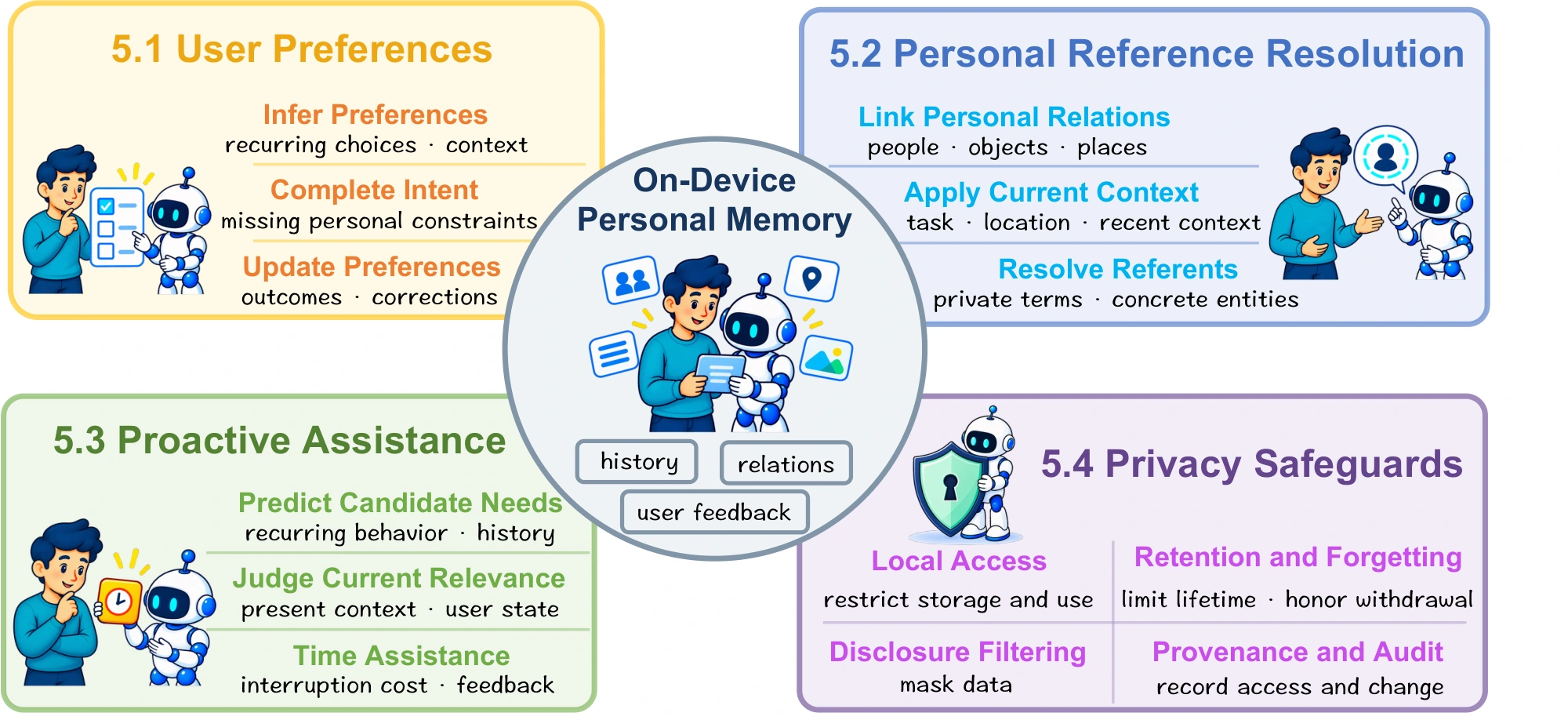 Personal memory supports user preferences, personal reference resolution, and proactive assistance, with privacy safeguards across the entire system