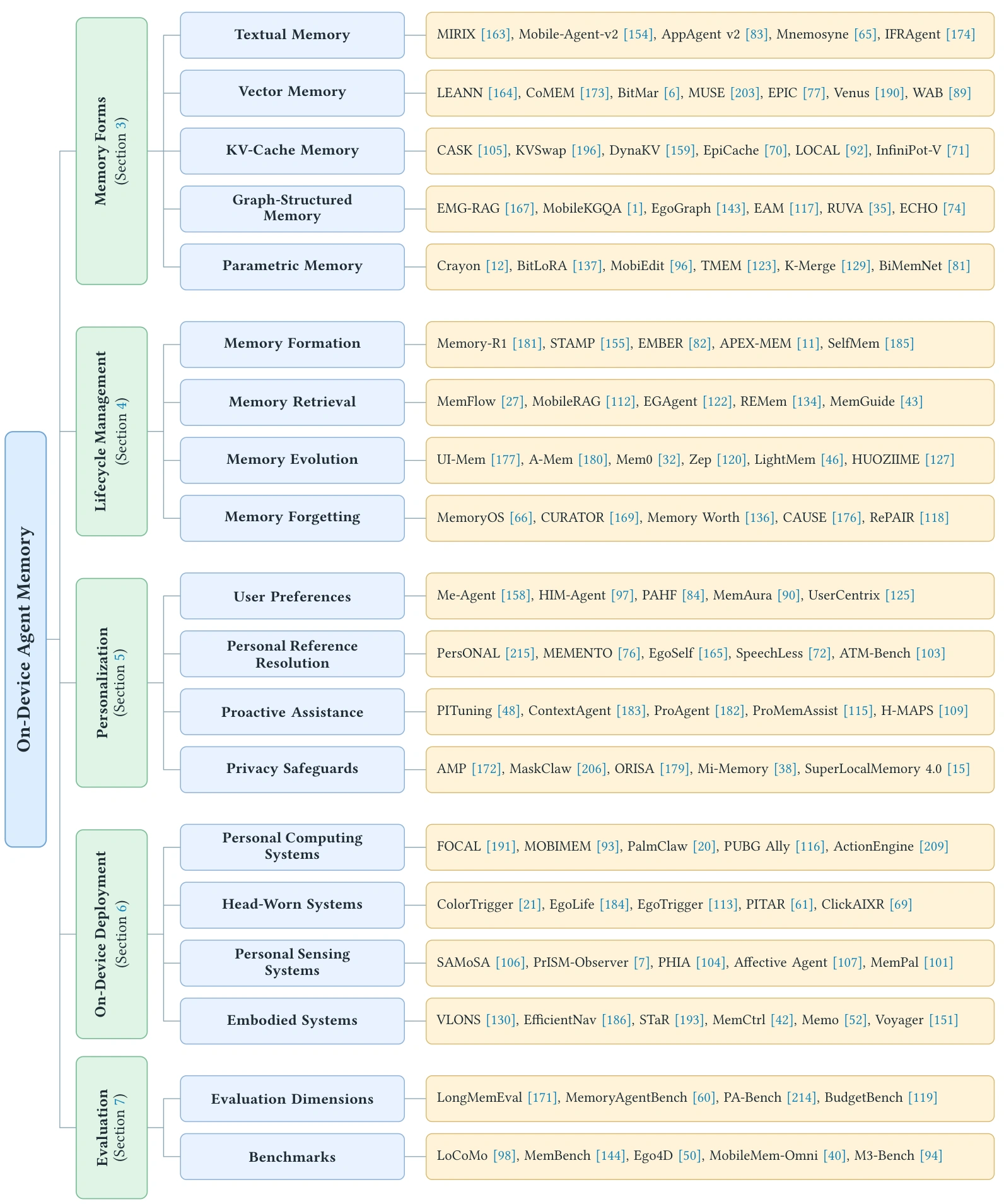 Full survey taxonomy with representative works for memory forms, lifecycle management, personalization, platforms, and evaluation